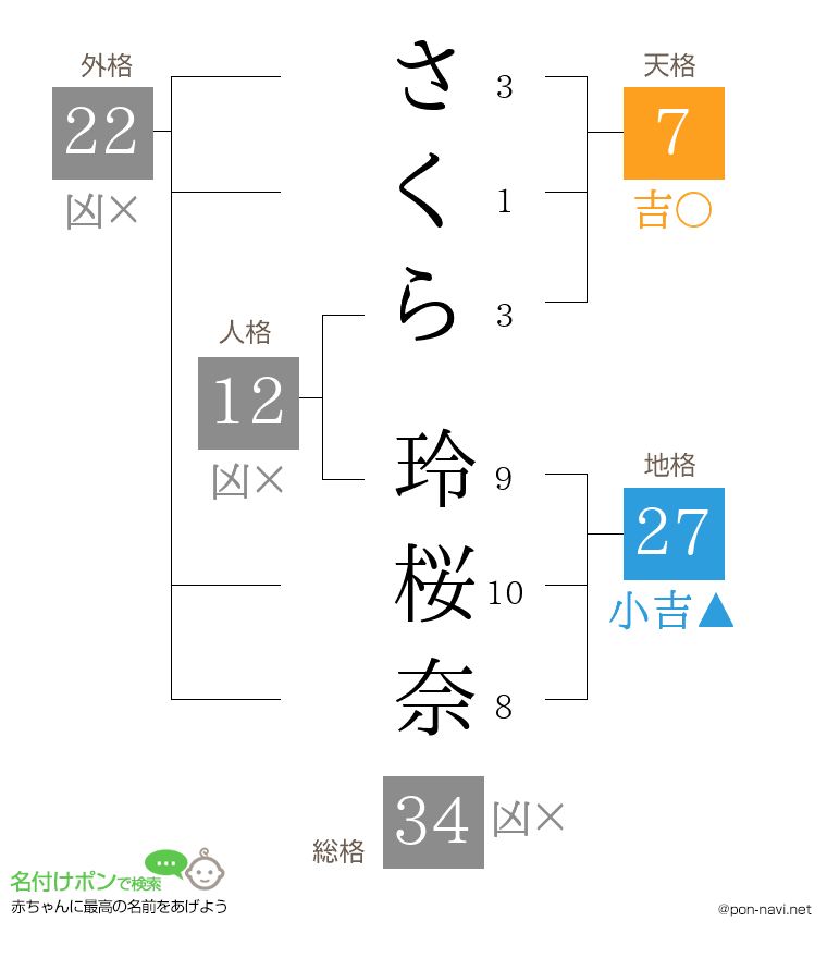 さくら 玲桜奈さんの姓名判断結果