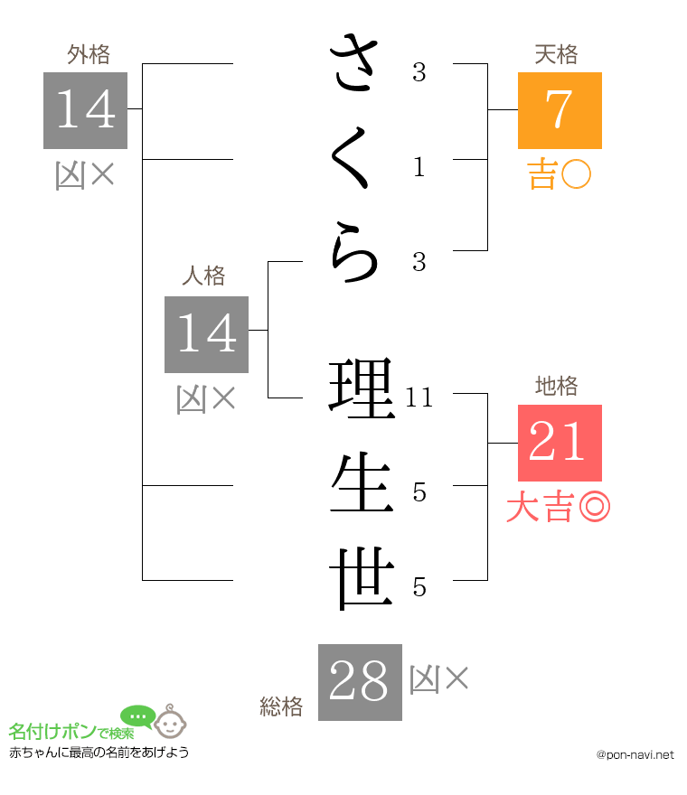さくら 理生世さんの姓名判断結果