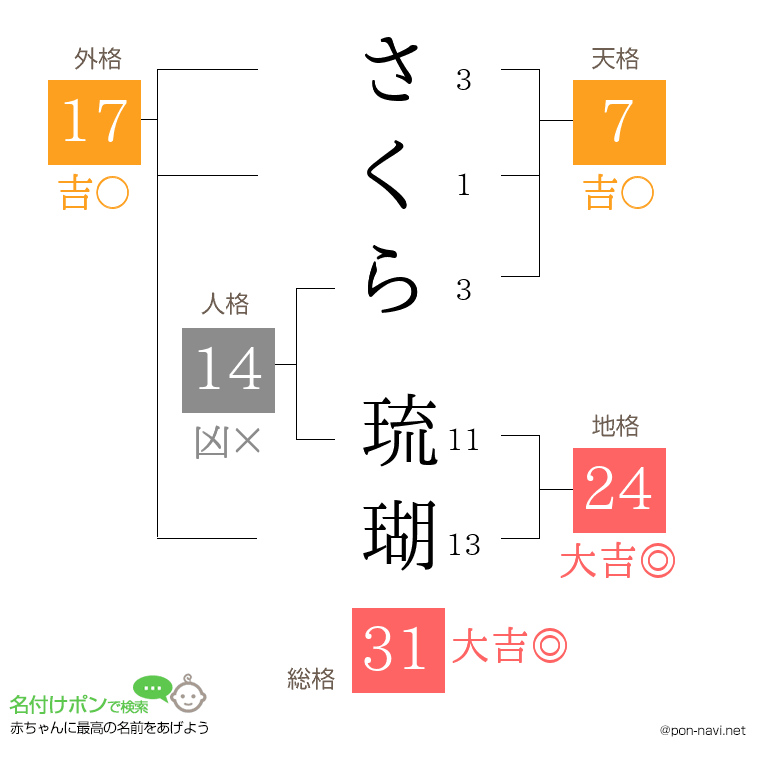 さくら 琉瑚さんの姓名判断結果
