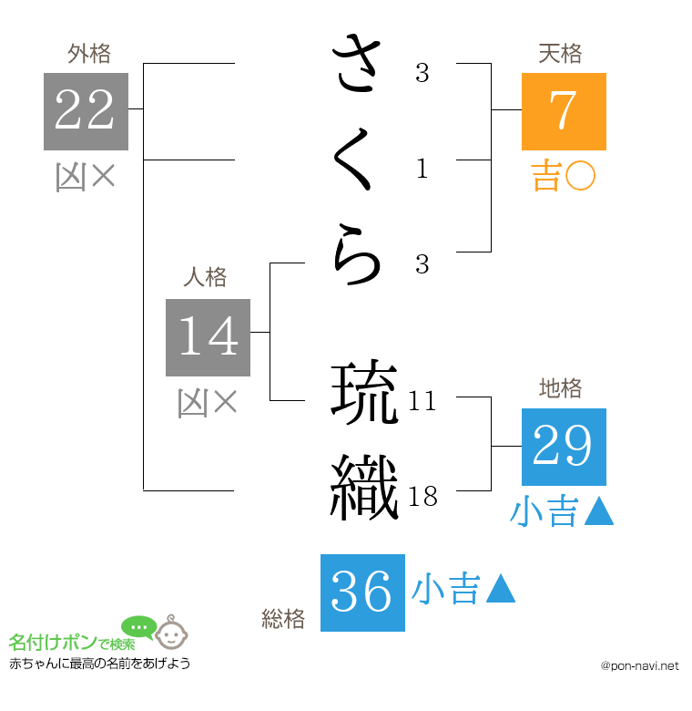 さくら 琉織さんの姓名判断結果