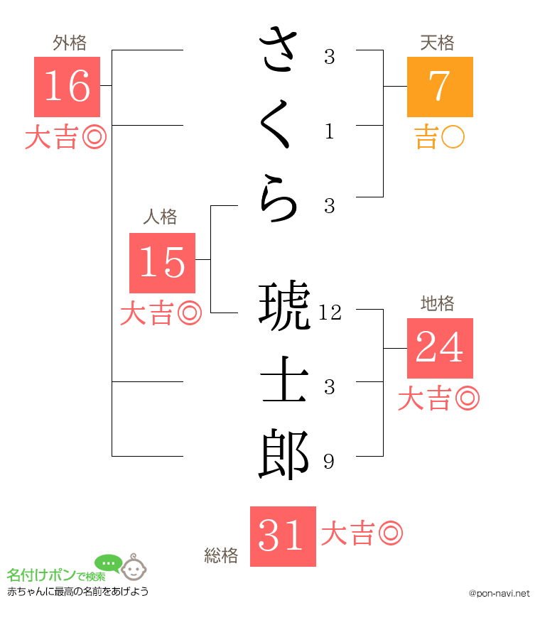 さくら 琥士郎さんの姓名判断結果