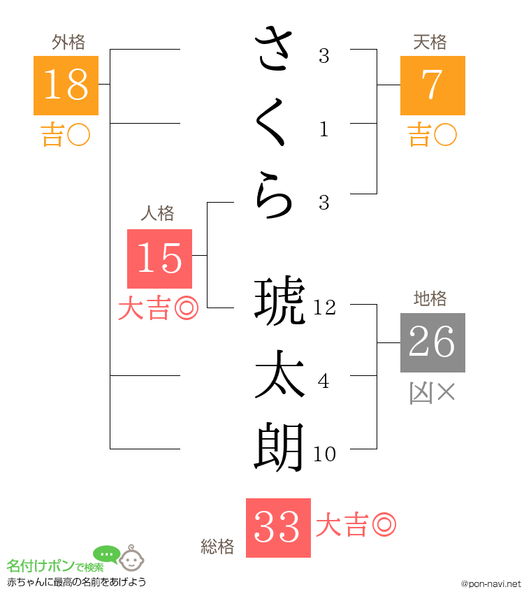 さくら 琥太朗さんの姓名判断結果