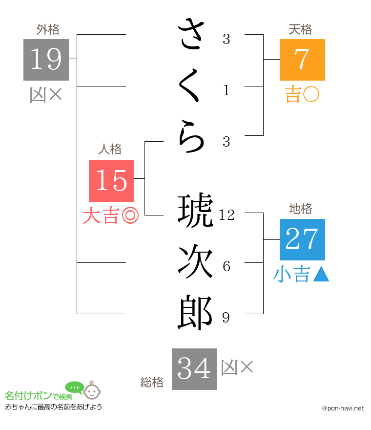 さくら 琥次郎さんの姓名判断結果