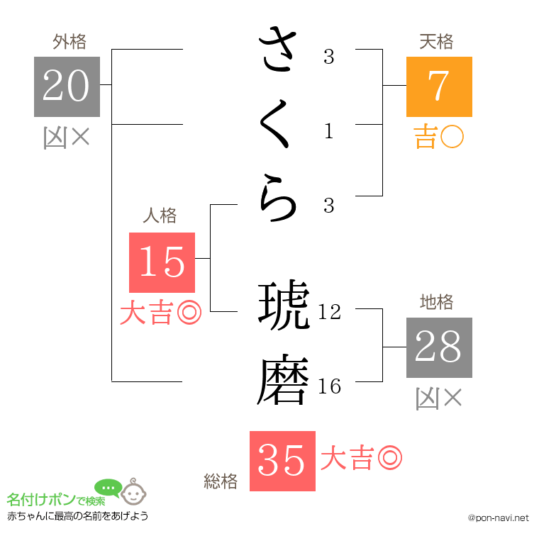 さくら 琥磨さんの姓名判断結果
