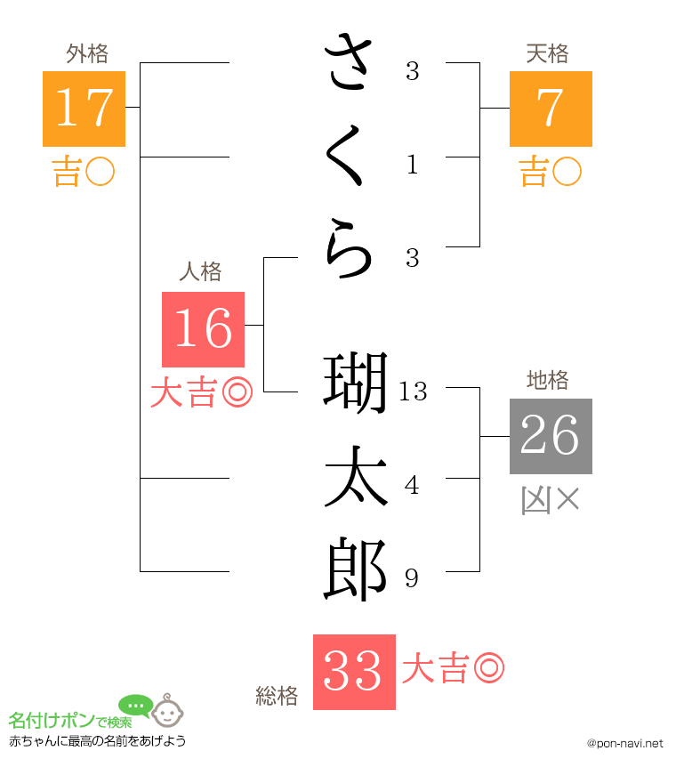 さくら 瑚太郎さんの姓名判断結果