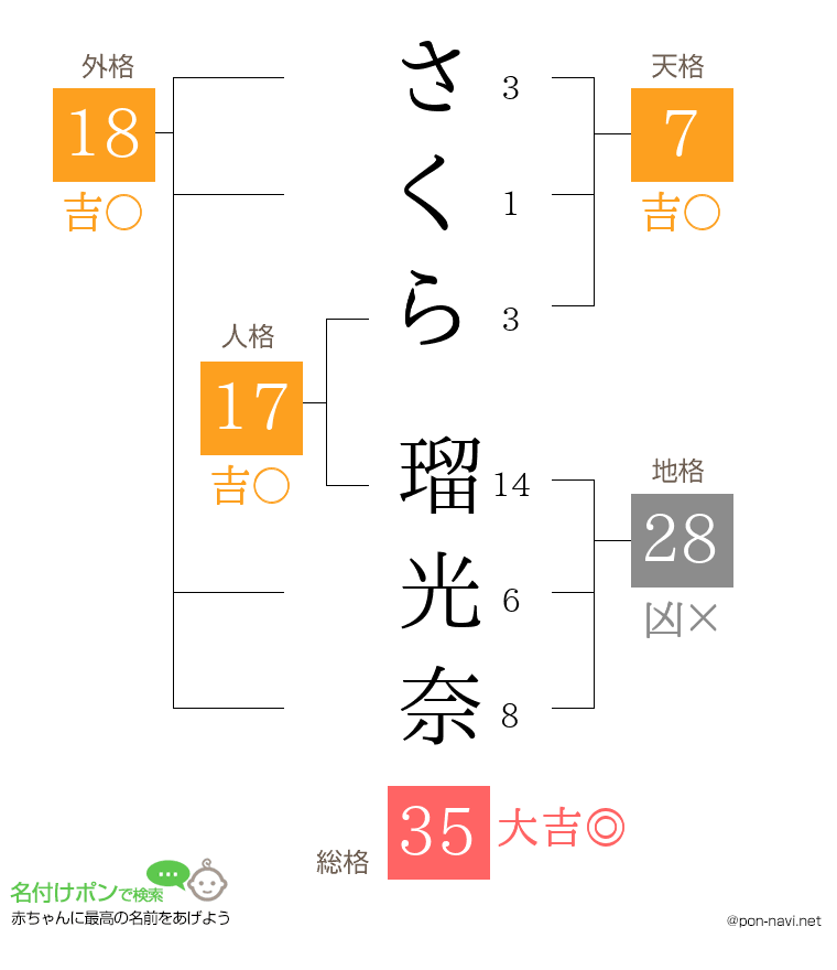 さくら 瑠光奈さんの姓名判断結果
