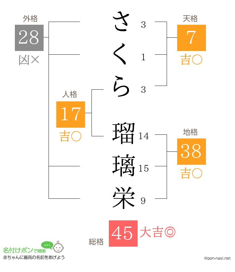 さくら 瑠璃栄さんの姓名判断結果