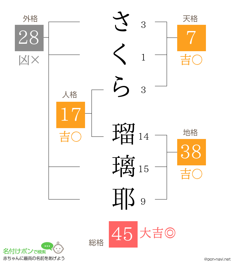 さくら 瑠璃耶さんの姓名判断結果