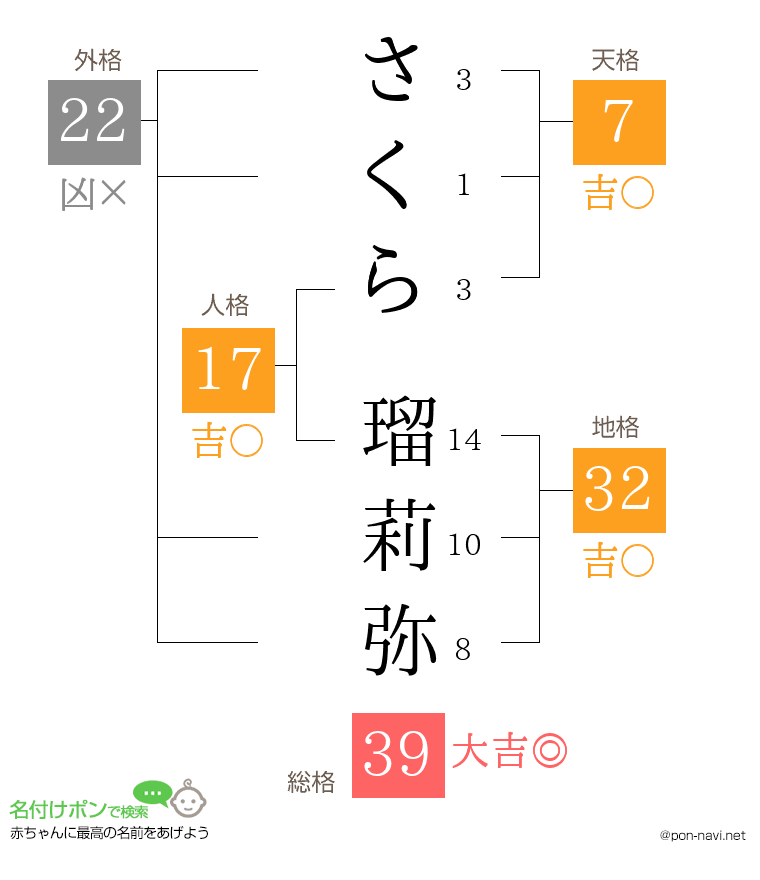 さくら 瑠莉弥さんの姓名判断結果