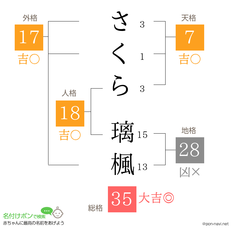 さくら 璃楓さんの姓名判断結果