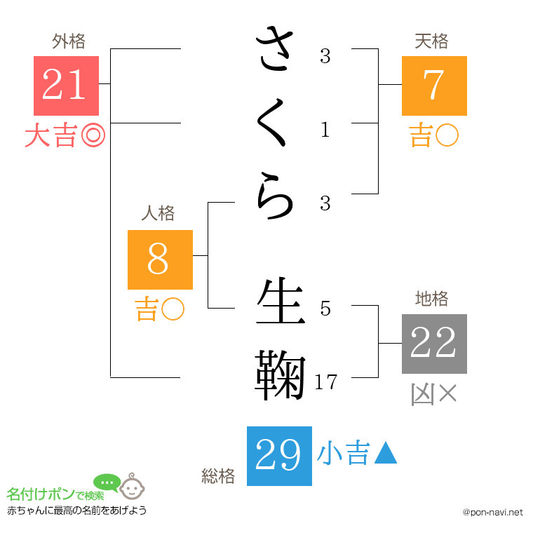 さくら 生鞠さんの姓名判断結果