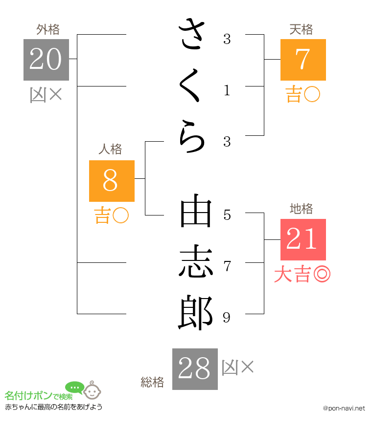 さくら 由志郎さんの姓名判断結果