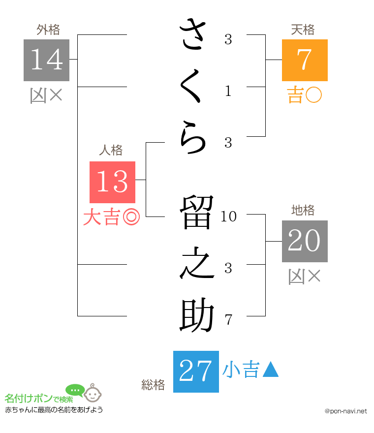 さくら 留之助さんの姓名判断結果