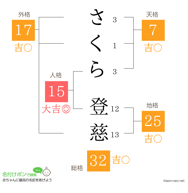 さくら 登慈さんの姓名判断結果