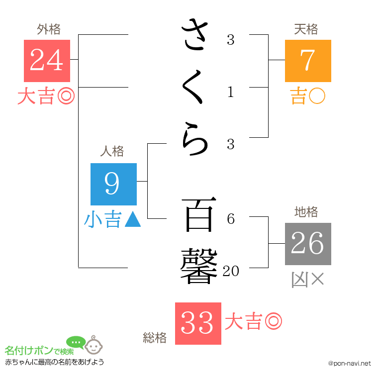 さくら 百馨さんの姓名判断結果