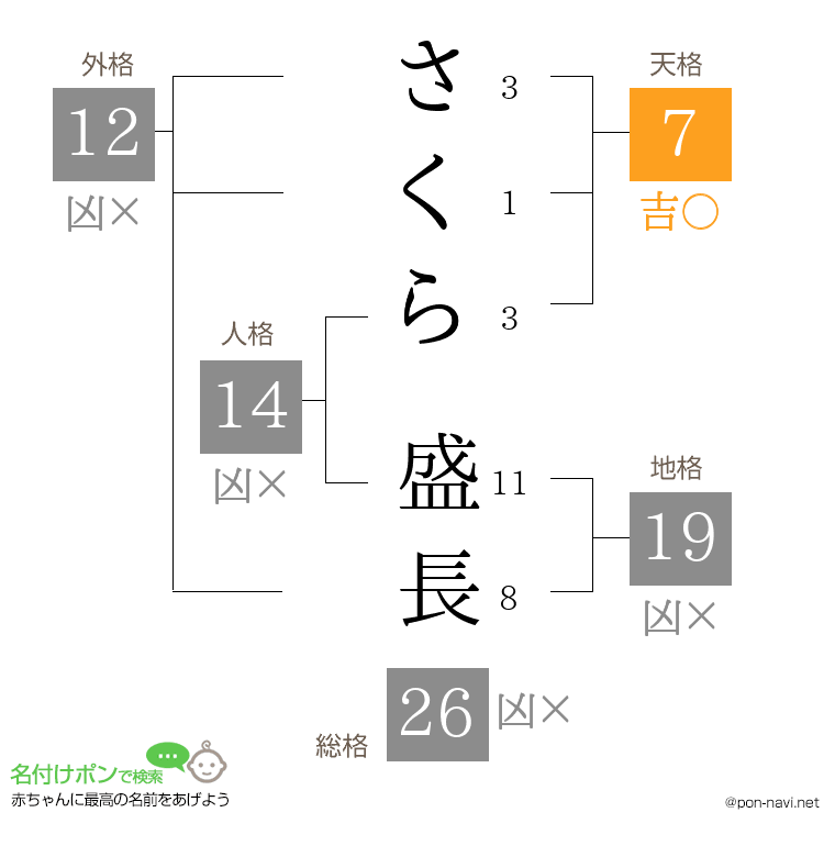 さくら 盛長さんの姓名判断結果