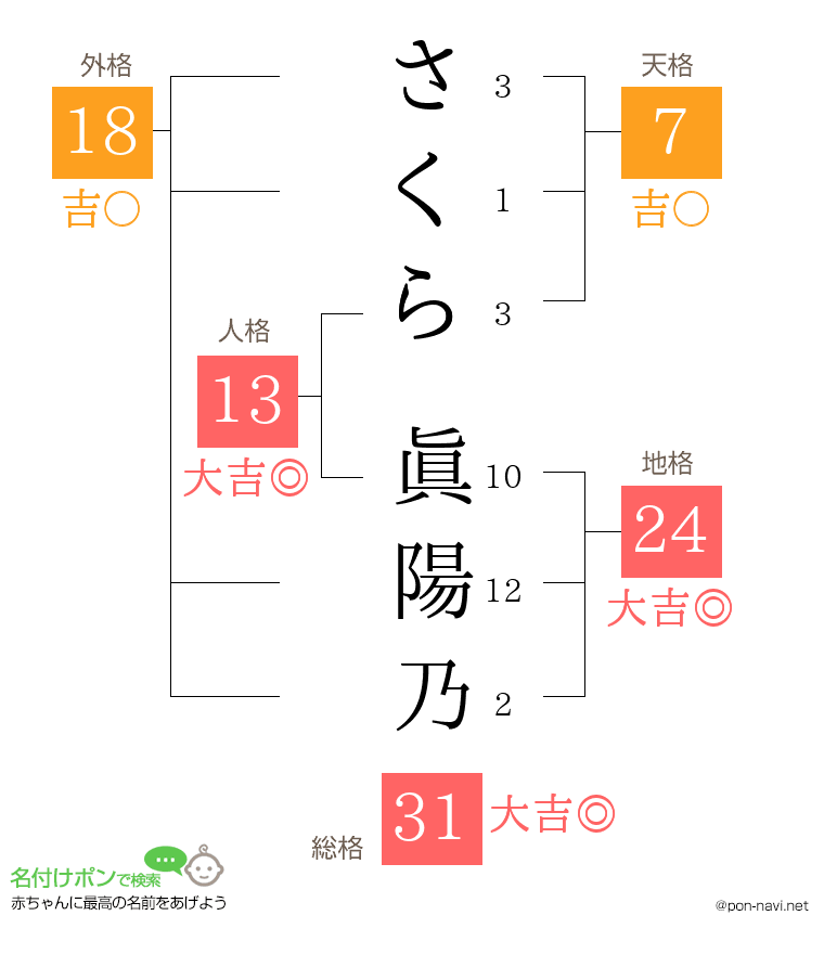 さくら 眞陽乃さんの姓名判断結果