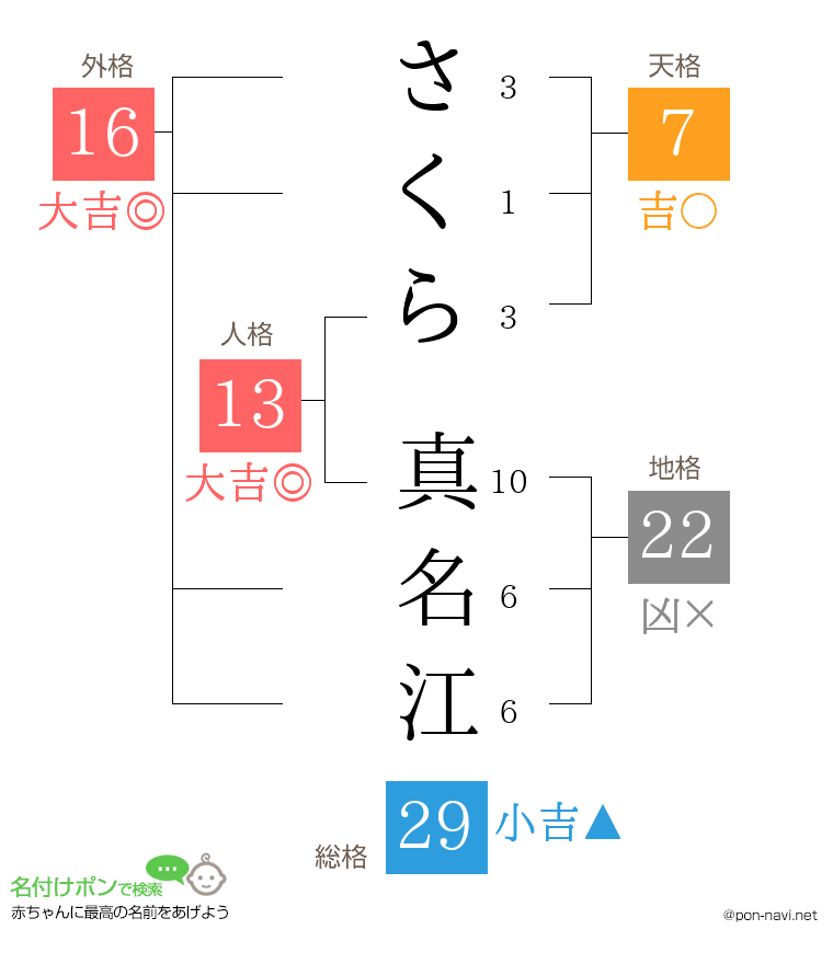 さくら 真名江さんの姓名判断結果