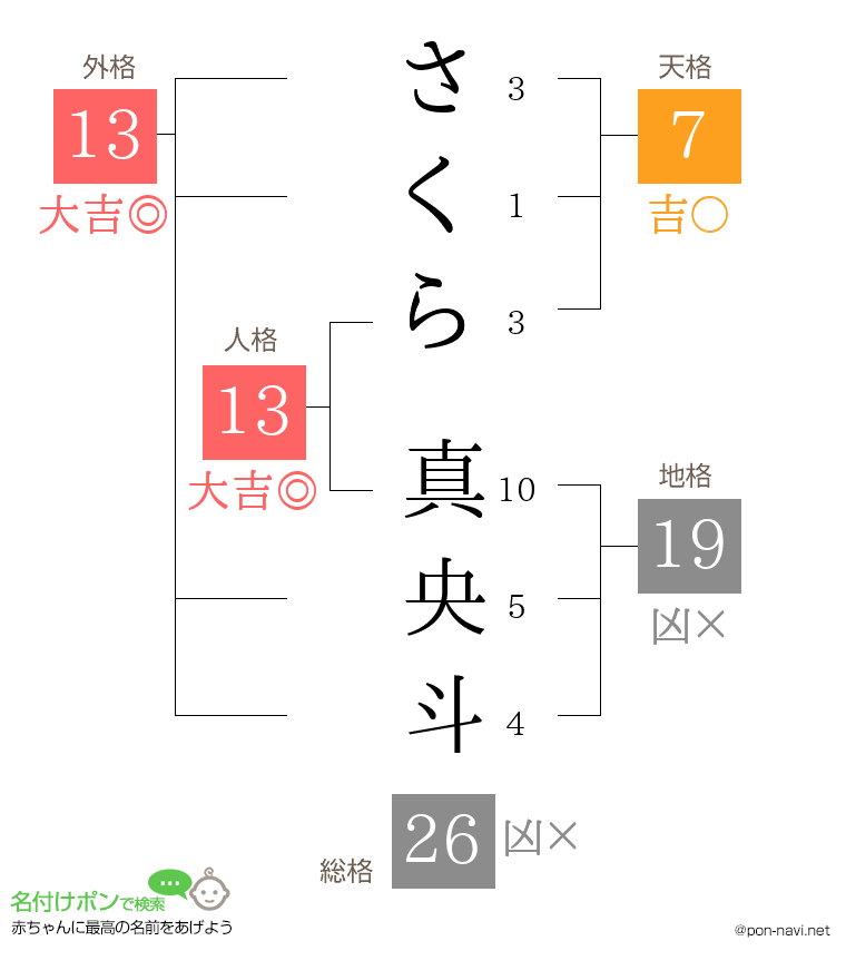 さくら 真央斗さんの姓名判断結果