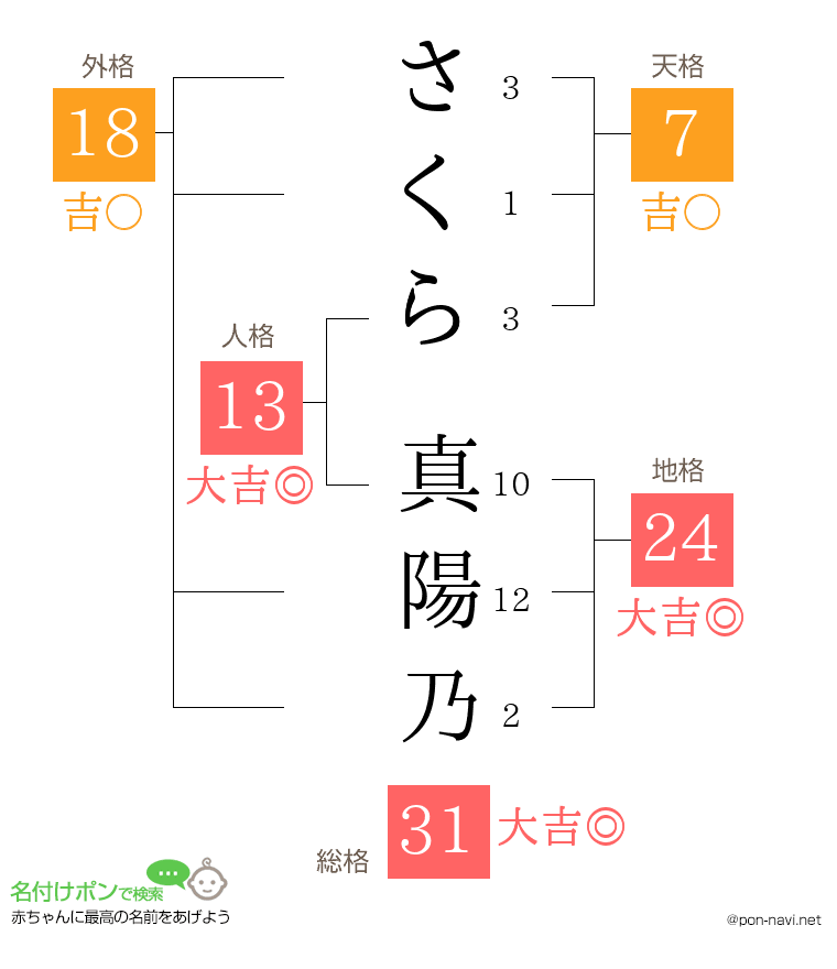 さくら 真陽乃さんの姓名判断結果
