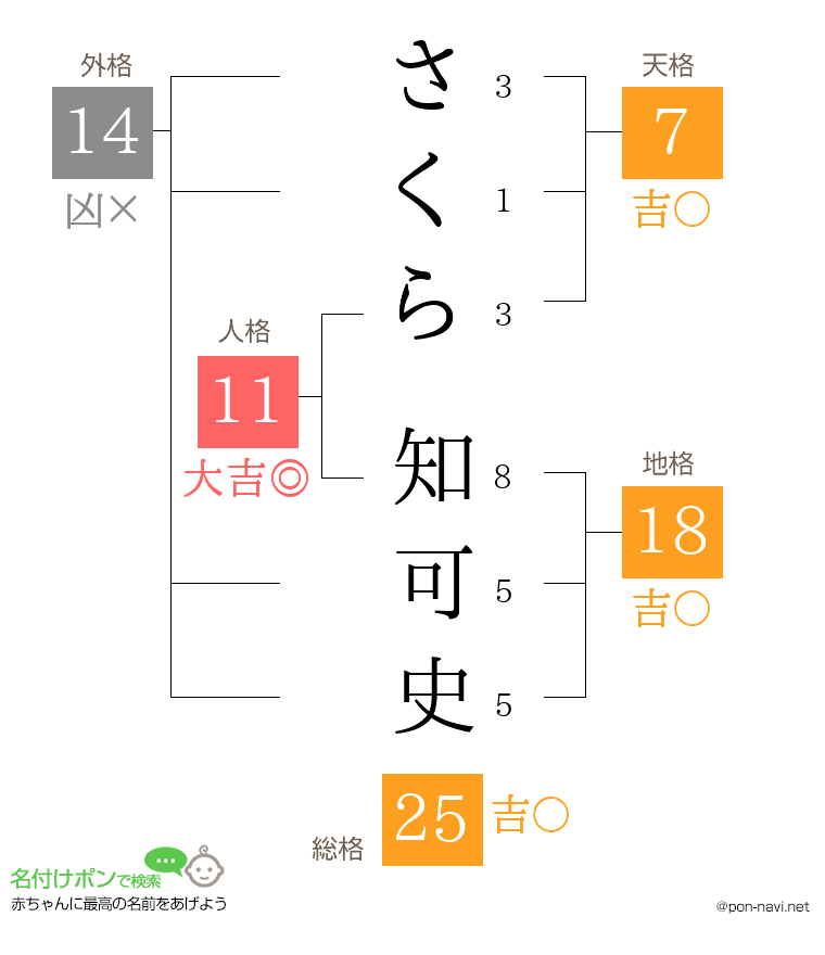 さくら 知可史さんの姓名判断結果