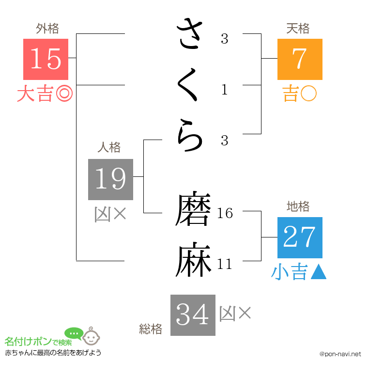 さくら 磨麻さんの姓名判断結果