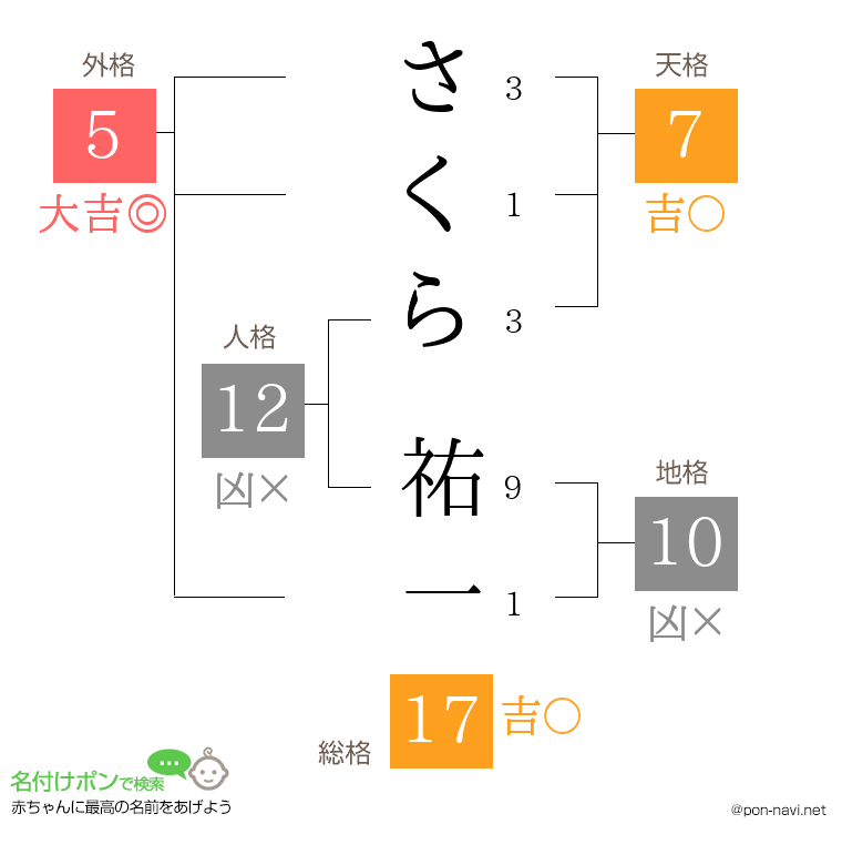 さくら 祐一さんの姓名判断結果