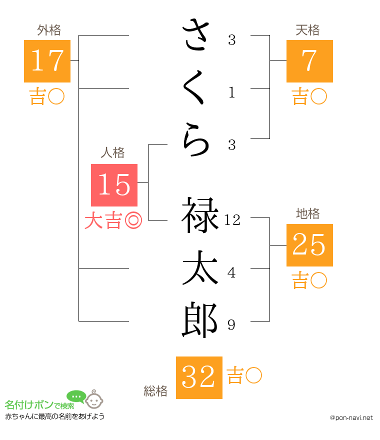 さくら 禄太郎さんの姓名判断結果