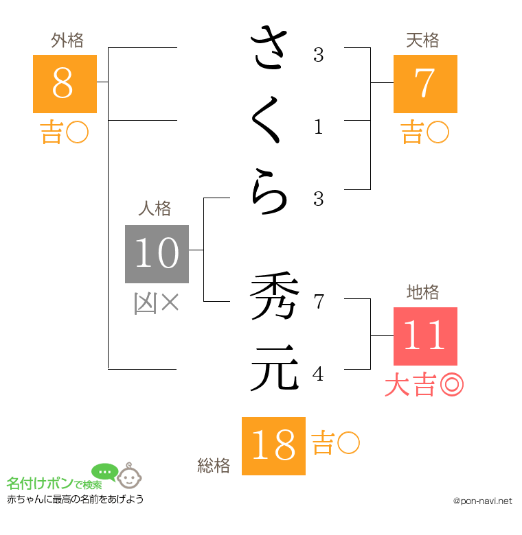 さくら 秀元さんの姓名判断結果