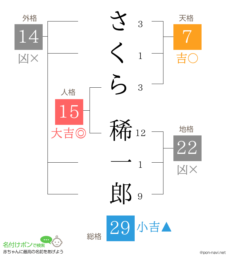さくら 稀一郎さんの姓名判断結果
