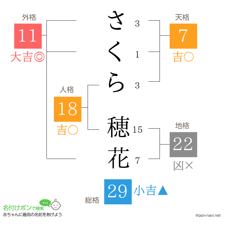 さくら 穂花さんの姓名判断結果