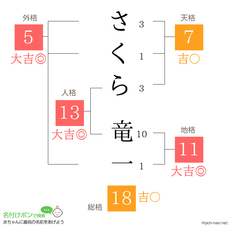 さくら 竜一さんの姓名判断結果