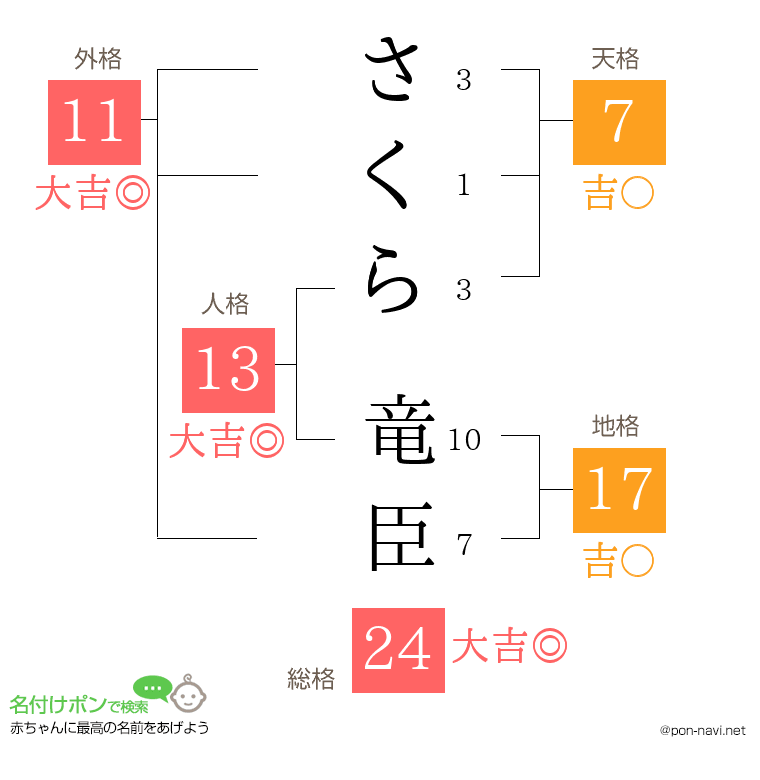 さくら 竜臣さんの姓名判断結果