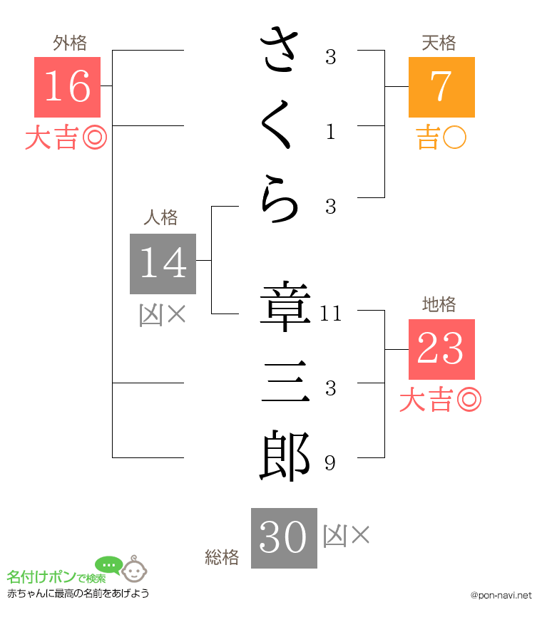 さくら 章三郎さんの姓名判断結果