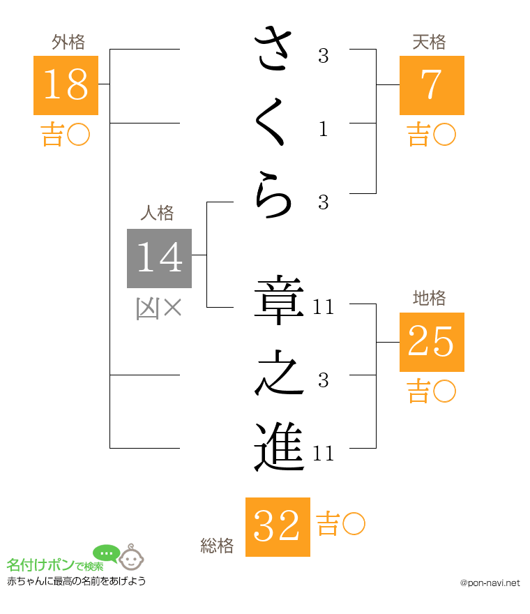 さくら 章之進さんの姓名判断結果