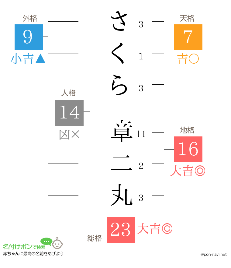 さくら 章二丸さんの姓名判断結果