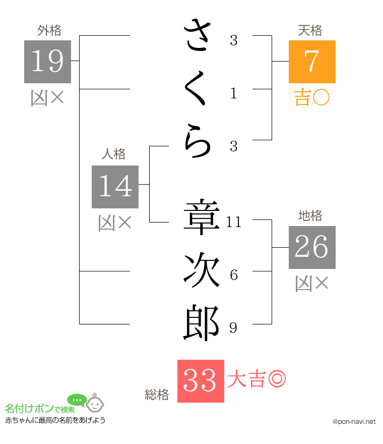さくら 章次郎さんの姓名判断結果