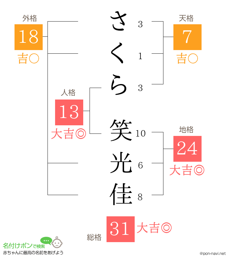 さくら 笑光佳さんの姓名判断結果