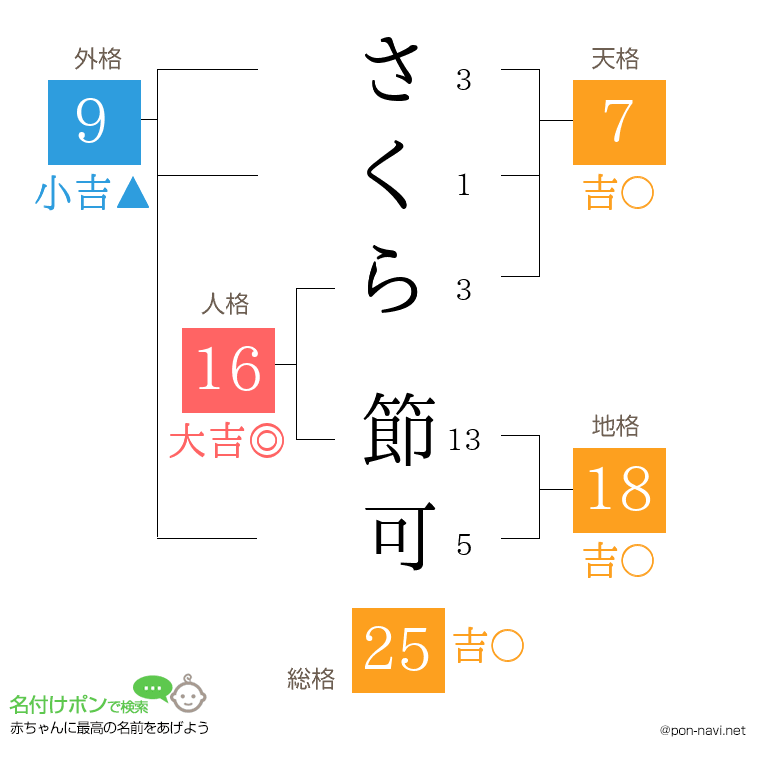 さくら 節可さんの姓名判断結果