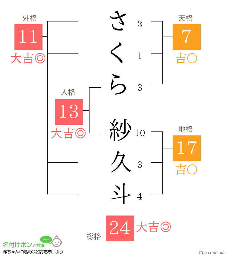さくら 紗久斗さんの姓名判断結果