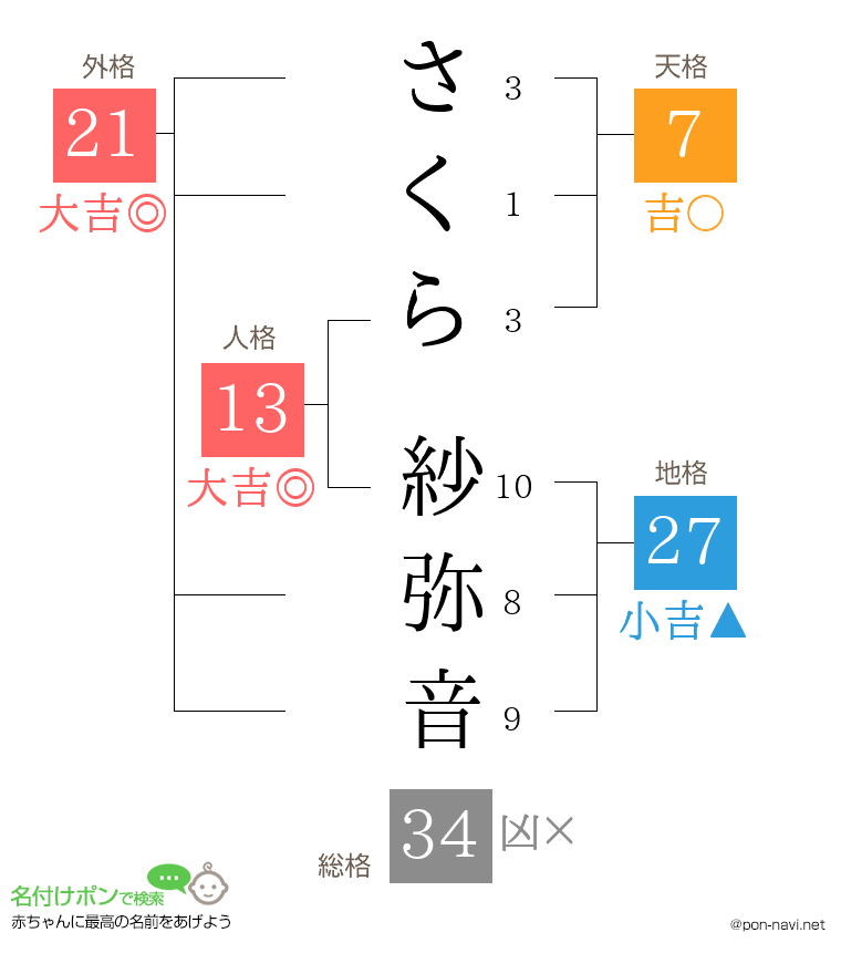 さくら 紗弥音さんの姓名判断結果