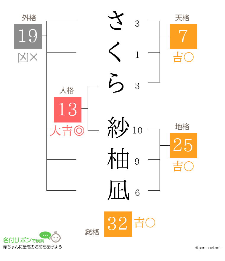 さくら 紗柚凪さんの姓名判断結果