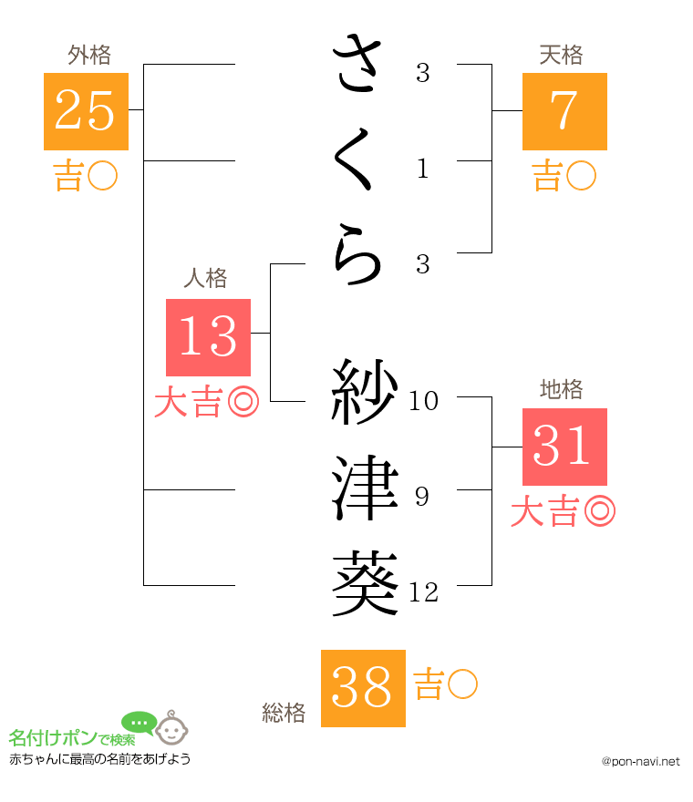 さくら 紗津葵さんの姓名判断結果