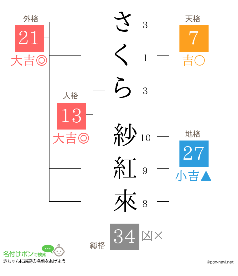 さくら 紗紅來さんの姓名判断結果