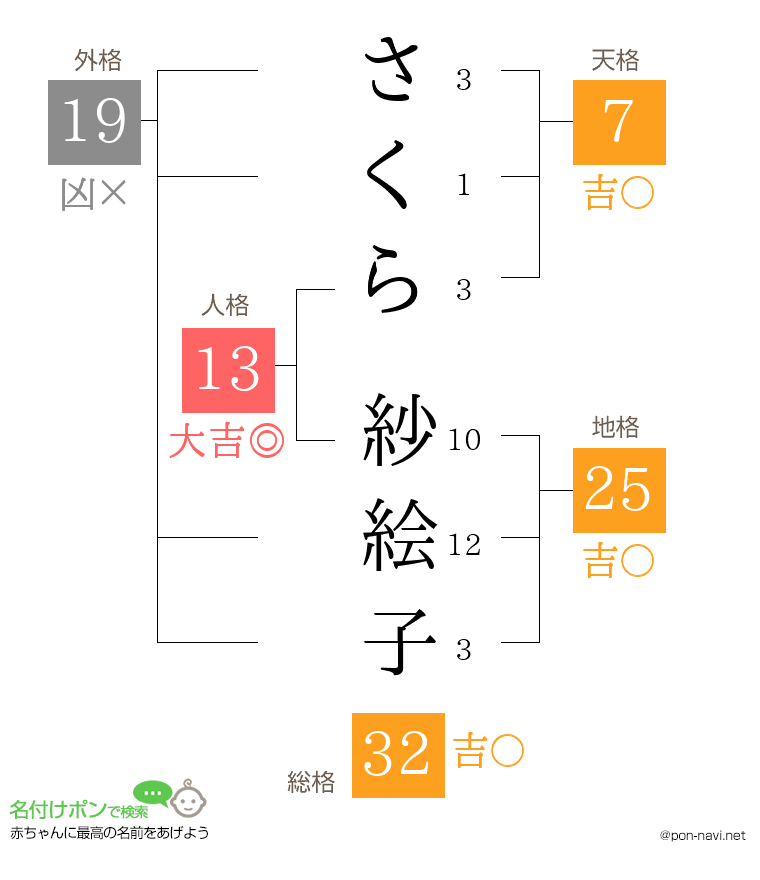 さくら 紗絵子さんの姓名判断結果