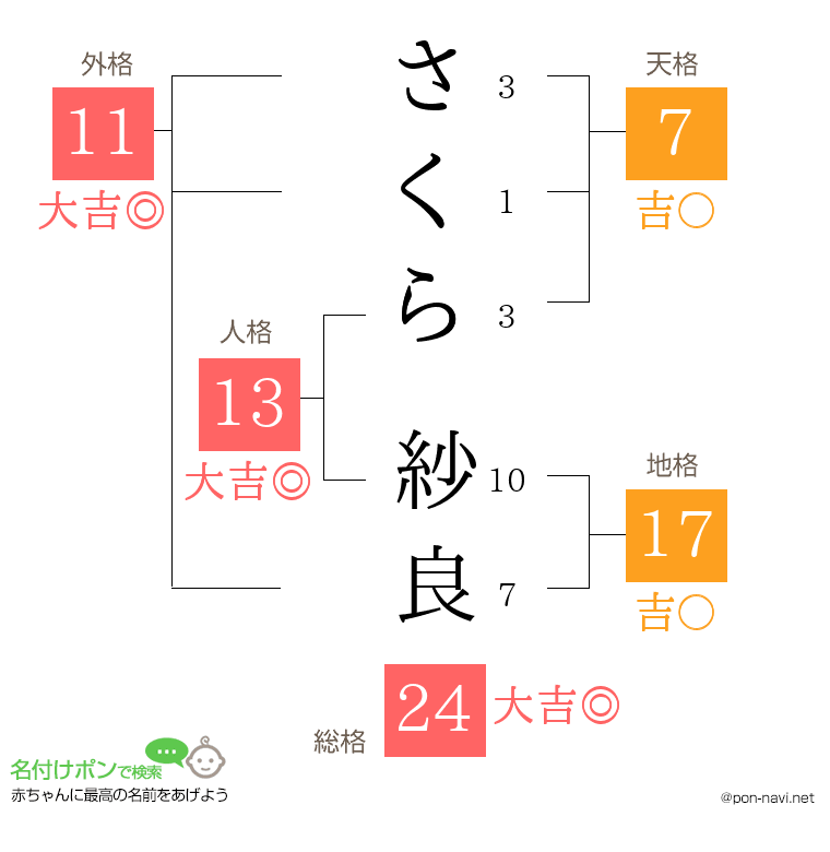 さくら 紗良さんの姓名判断結果