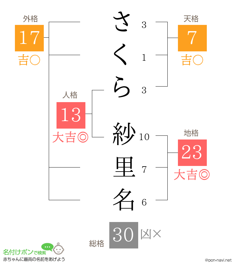 さくら 紗里名さんの姓名判断結果