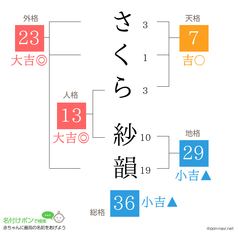 さくら 紗韻さんの姓名判断結果