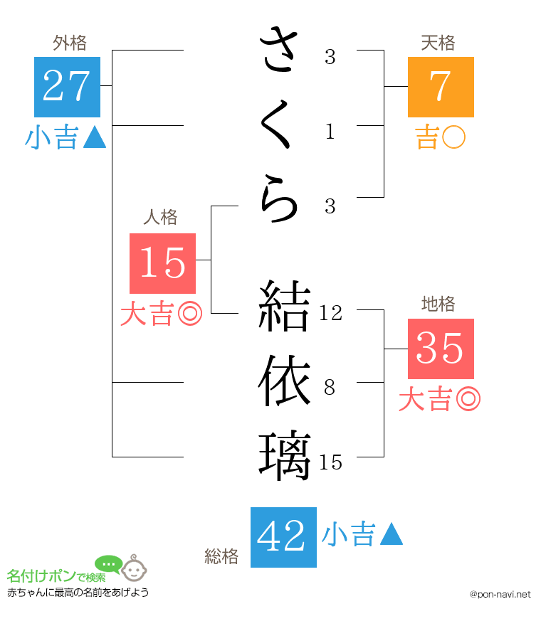 さくら 結依璃さんの姓名判断結果