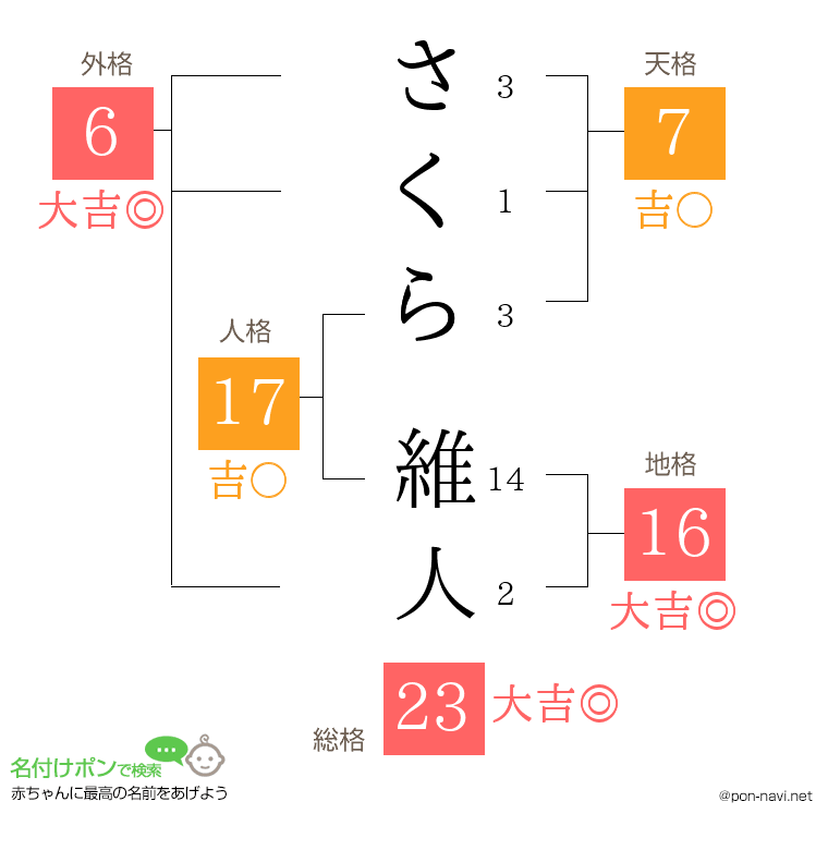 さくら 維人さんの姓名判断結果